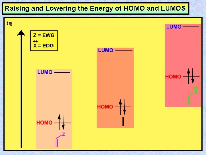 Raising and Lowering the Energy of HOMO and LUMOS 