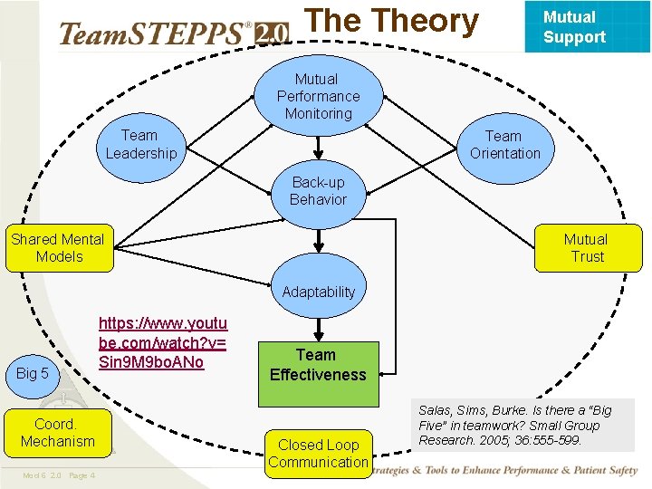 The Theory Mutual Support Mutual Performance Monitoring Team Leadership Team Orientation Back-up Behavior Shared