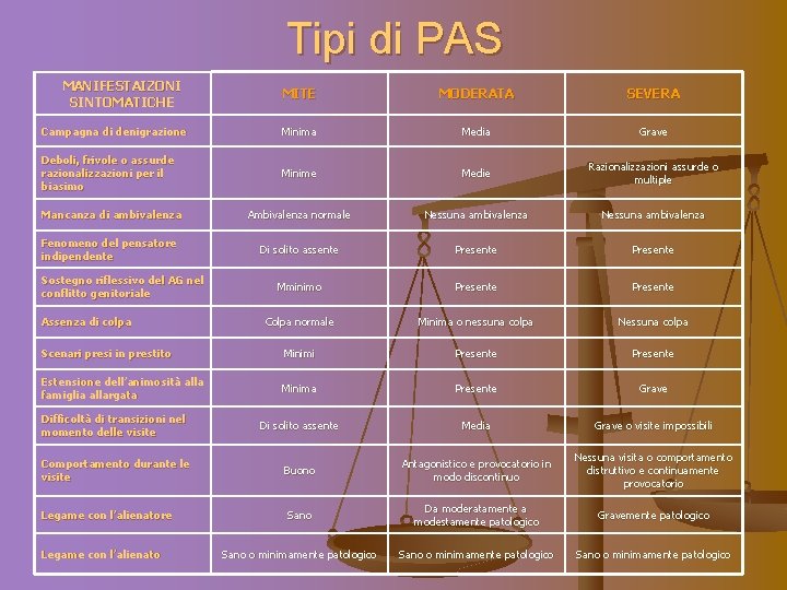 Tipi di PAS MANIFESTAIZONI SINTOMATICHE MITE MODERATA SEVERA Campagna di denigrazione Minima Media Grave