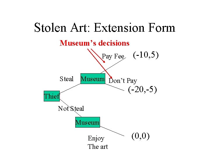 Stolen Art: Extension Form Museum’s decisions Pay Fee (-10, 5) Steal Museum Don’t Pay