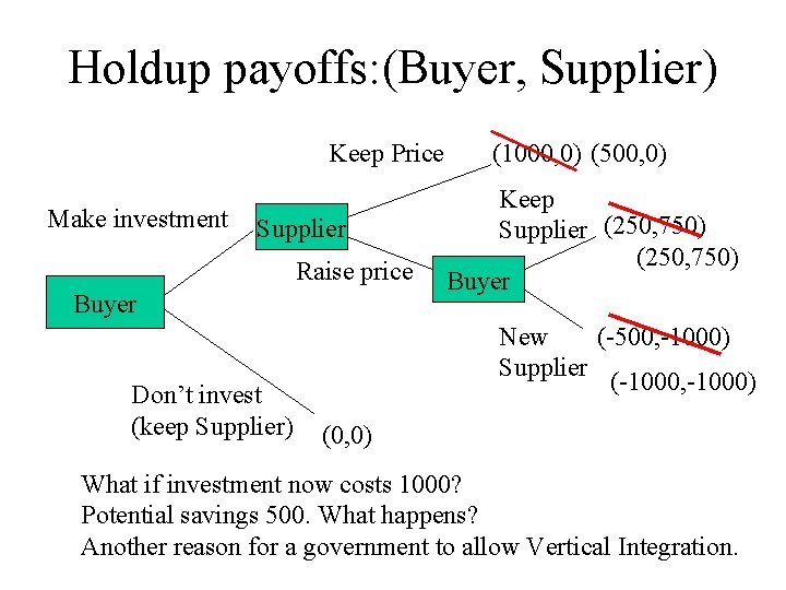 Holdup payoffs: (Buyer, Supplier) Keep Price Make investment Supplier Raise price Buyer Don’t invest