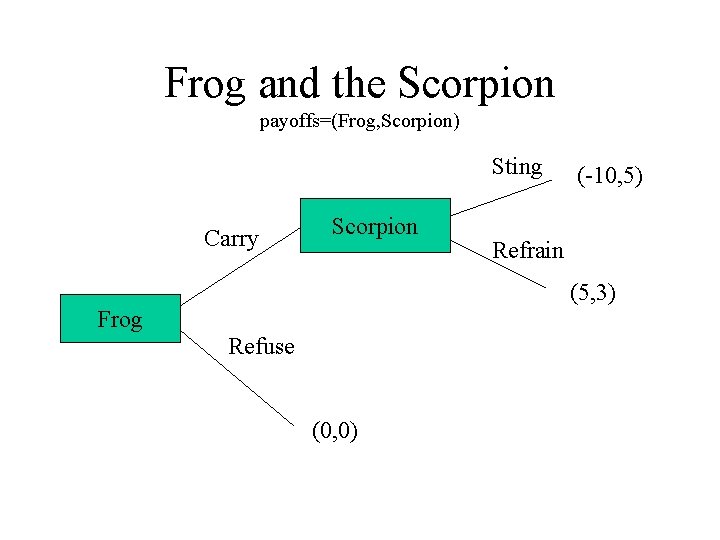 Frog and the Scorpion payoffs=(Frog, Scorpion) Sting Carry Scorpion (-10, 5) Refrain (5, 3)
