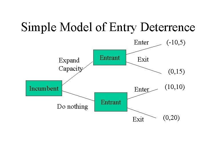 Simple Model of Entry Deterrence Enter Expand Capacity Entrant Exit (0, 15) Incumbent Do