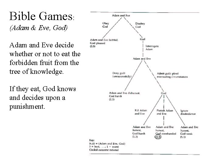 Bible Games: (Adam & Eve, God) Adam and Eve decide whether or not to