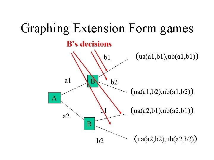 Graphing Extension Form games B’s decisions b 1 a 1 B b 2 AA