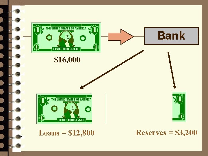 Bank $16, 000 Loans = $12, 800 Reserves = $3, 200 