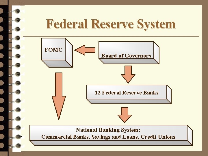 Federal Reserve System FOMC Board of Governors 12 Federal Reserve Banks National Banking System: