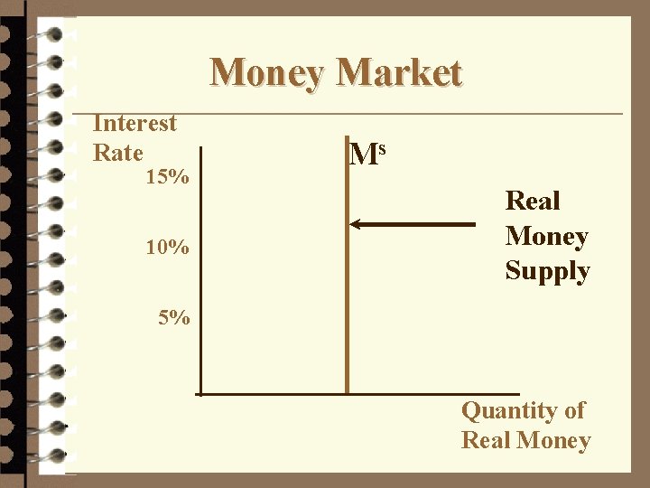 Money Market Interest Rate 15% 10% Ms Real Money Supply 5% Quantity of Real