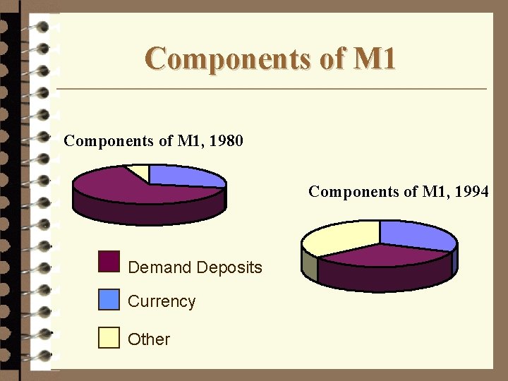Components of M 1, 1980 Components of M 1, 1994 Demand Deposits Currency Other