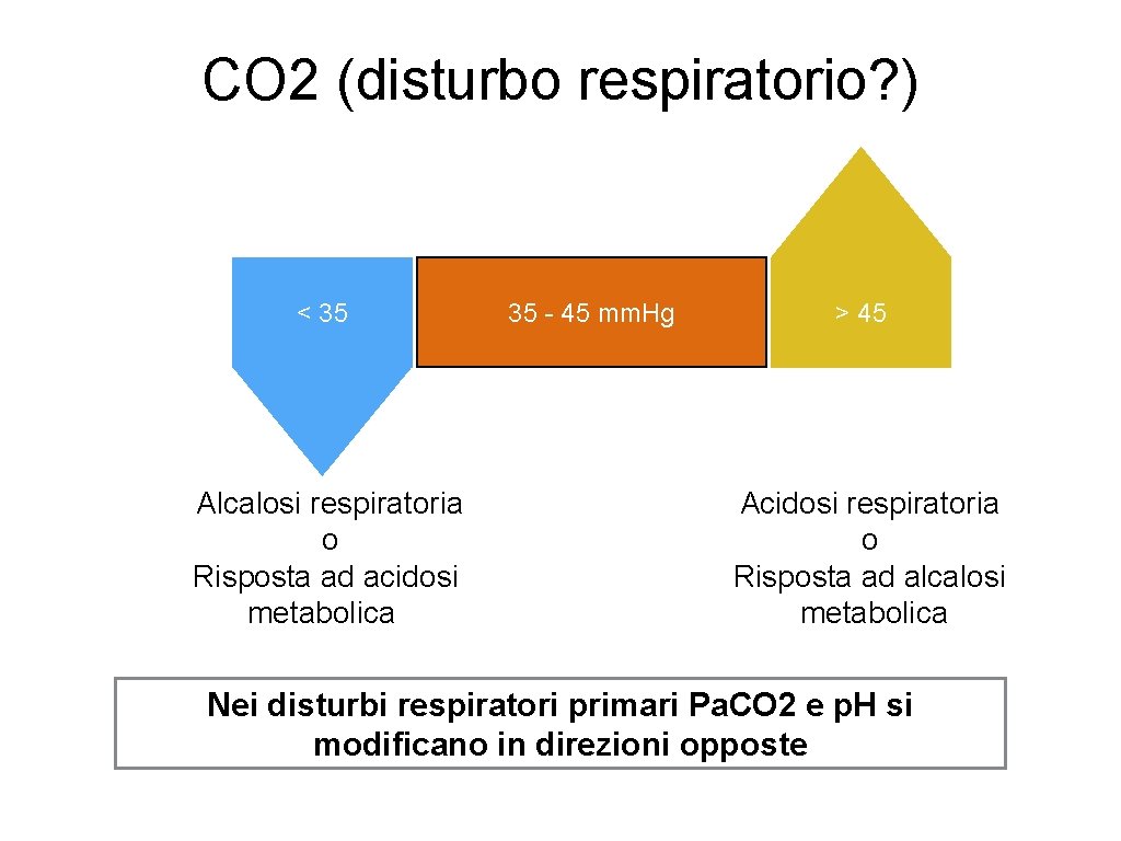 CO 2 (disturbo respiratorio? ) < 35 Alcalosi respiratoria o Risposta ad acidosi metabolica