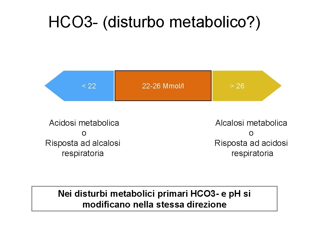 HCO 3 - (disturbo metabolico? ) < 22 Acidosi metabolica o Risposta ad alcalosi