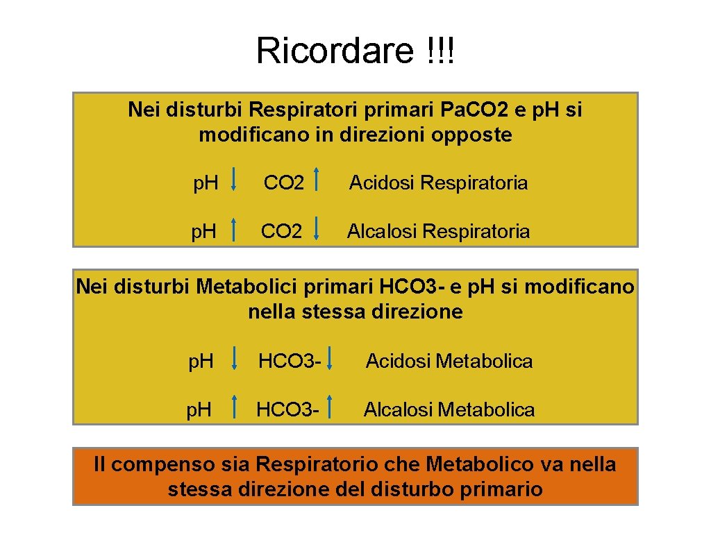Ricordare !!! Nei disturbi Respiratori primari Pa. CO 2 e p. H si modificano