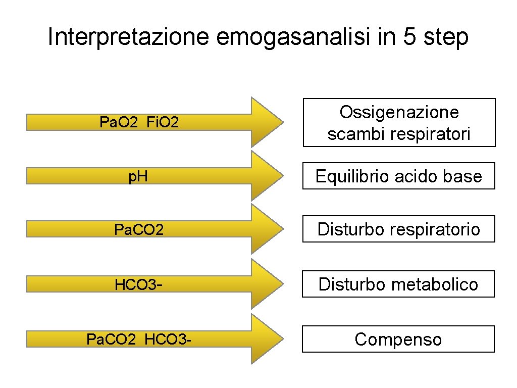 Interpretazione emogasanalisi in 5 step Pa. O 2 Fi. O 2 Ossigenazione scambi respiratori
