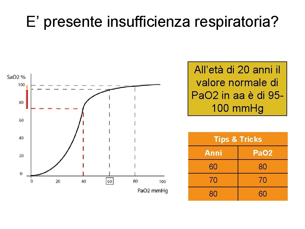 E’ presente insufficienza respiratoria? All’età di 20 anni il valore normale di Pa. O