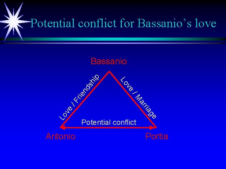 Potential conflict for Bassanio’s love ve Lo ge ria ar /M Lo ve /F