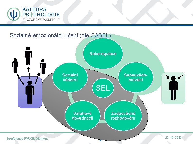 Sociálně-emocionální učení (dle CASEL) Seberegulace Sebeuvědomování Sociální vědomí SEL Vztahové dovednosti Konference PPRCH, Olomouc