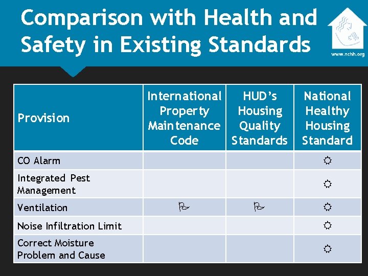 Comparison with Health and Safety in Existing Standards Provision International HUD’s Property Housing Maintenance