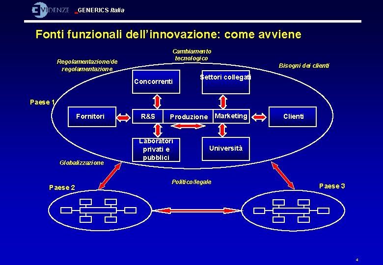 GENERICS Italia Fonti funzionali dell’innovazione: come avviene Cambiamento tecnologico Regolamentazione/de regolamentazione Bisogni dei clienti