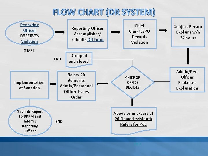 FLOW CHART (DR SYSTEM) Reporting Officer OBSERVES Violation Reporting Officer Accomplishes/ Submits DR Form