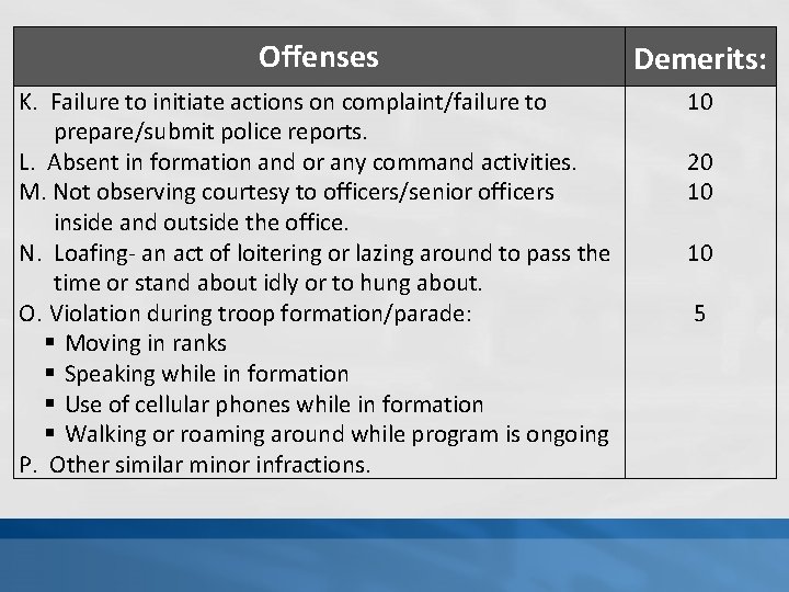 Offenses Demerits: K. Failure to initiate actions on complaint/failure to prepare/submit police reports. L.