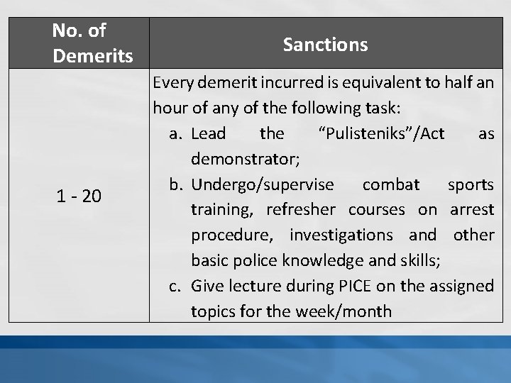 No. of Demerits 1 - 20 Sanctions Every demerit incurred is equivalent to half