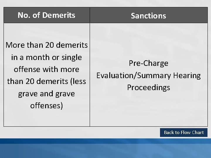 No. of Demerits Sanctions More than 20 demerits in a month or single Pre-Charge