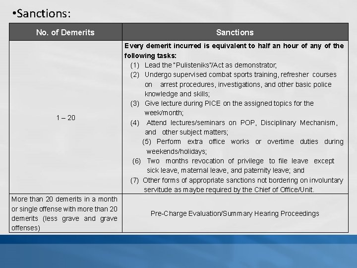  • Sanctions: No. of Demerits Sanctions 1 – 20 Every demerit incurred is