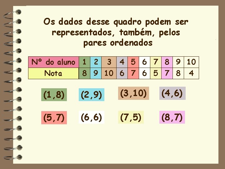 Os dados desse quadro podem ser representados, também, pelos pares ordenados Nº do aluno