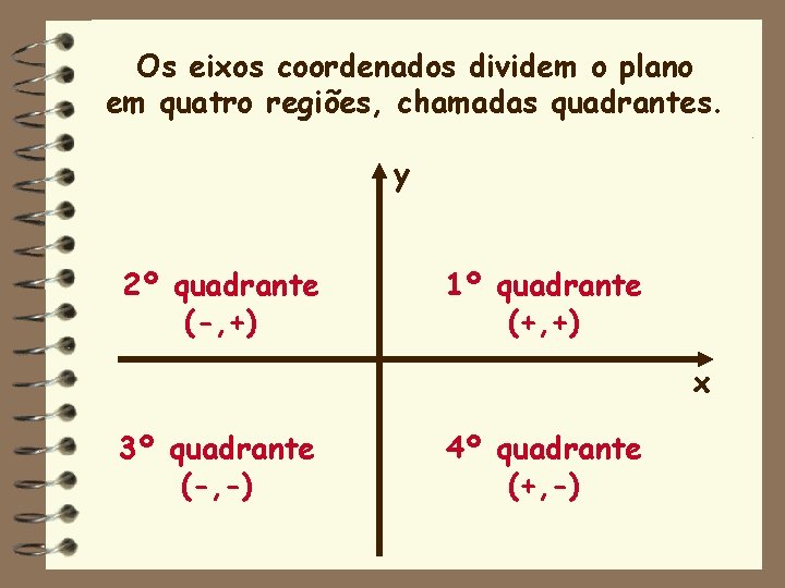 Os eixos coordenados dividem o plano em quatro regiões, chamadas quadrantes. y 2º quadrante