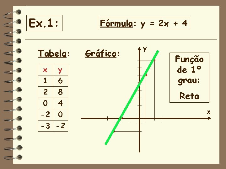 Ex. 1: Tabela: x 1 y 6 2 0 -2 8 4 0 -3