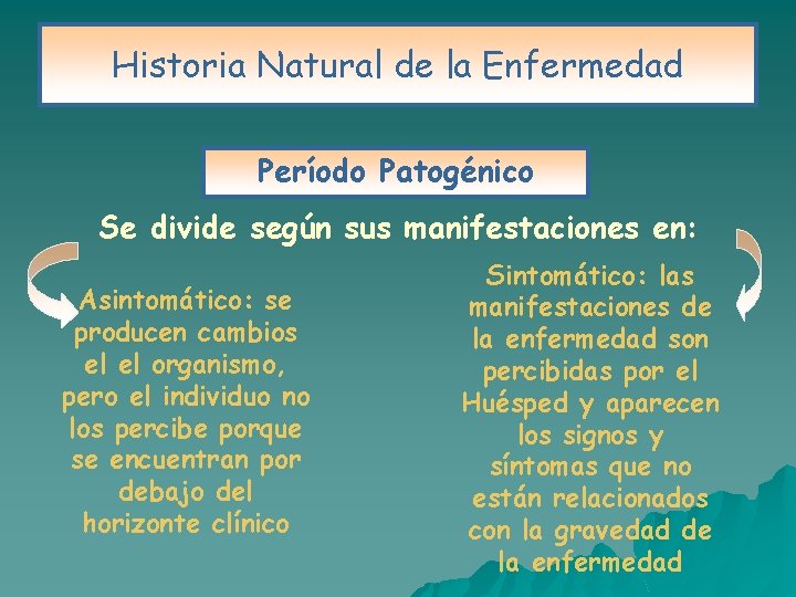 Historia Natural de la Enfermedad Período Patogénico Se divide según sus manifestaciones en: Asintomático: