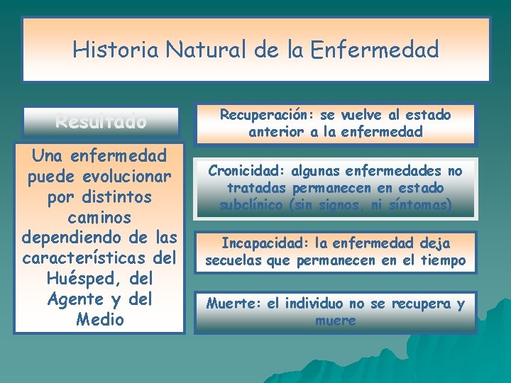 Historia Natural de la Enfermedad Resultado Una enfermedad puede evolucionar por distintos caminos dependiendo