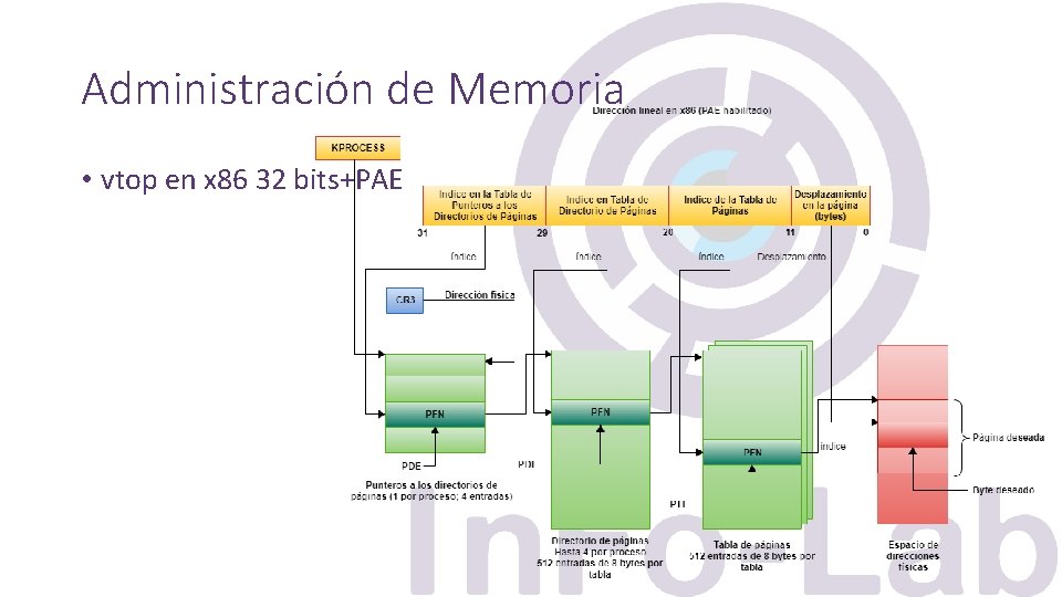 Administración de Memoria • vtop en x 86 32 bits+PAE 