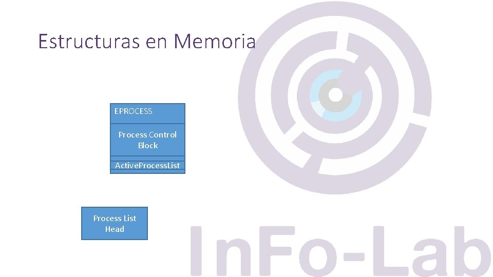 Estructuras en Memoria EPROCESS Process Control Block Active. Process. List Process List Head 