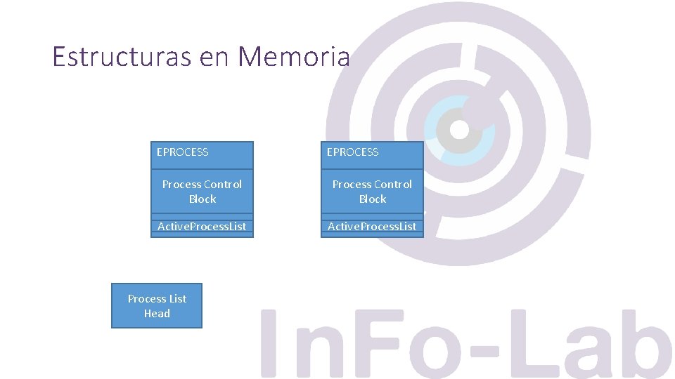 Estructuras en Memoria EPROCESS Process Control Block Active. Process. List Process List Head 
