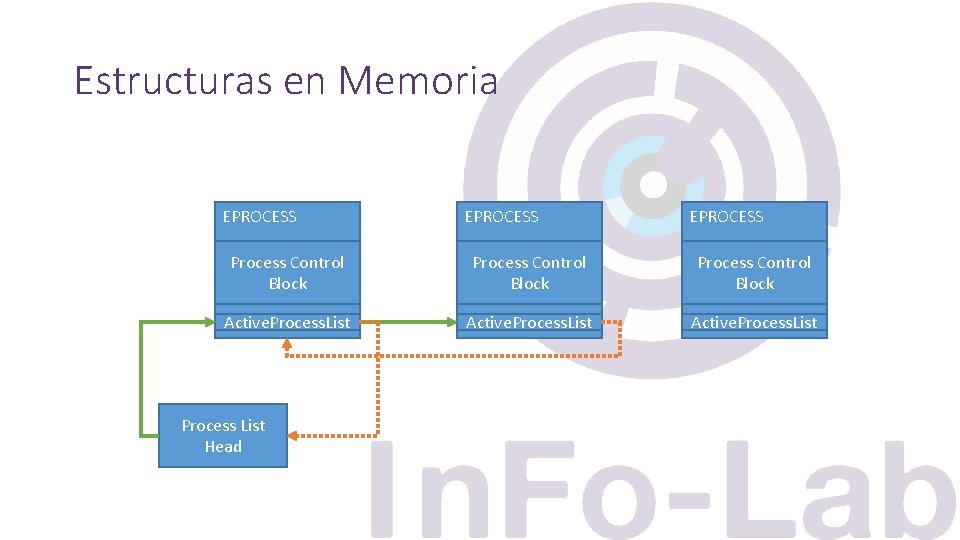 Estructuras en Memoria EPROCESS Process Control Block Active. Process. List Process List Head 