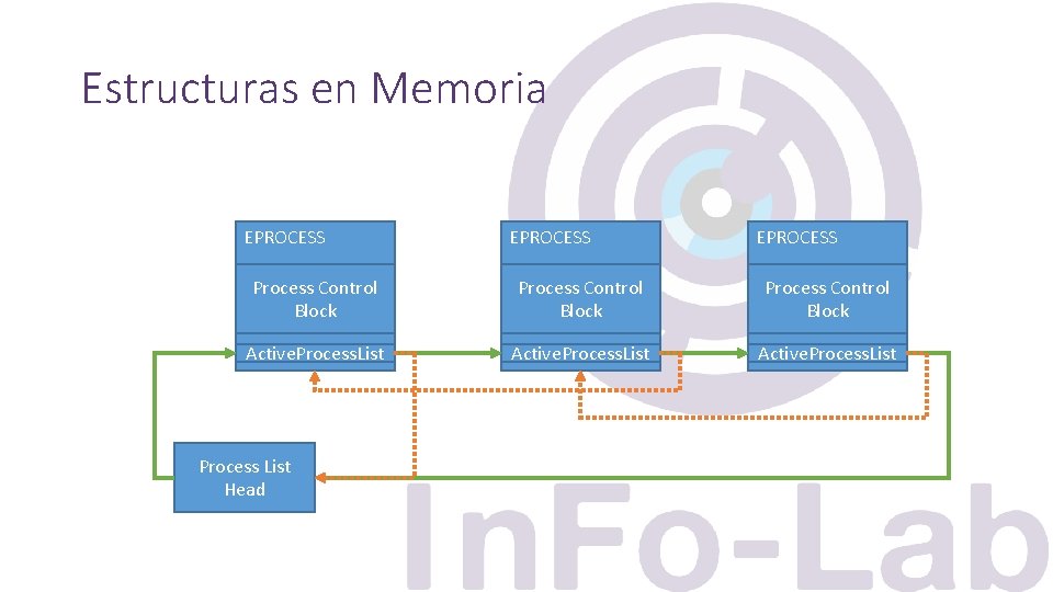 Estructuras en Memoria EPROCESS Process Control Block Active. Process. List Process List Head 