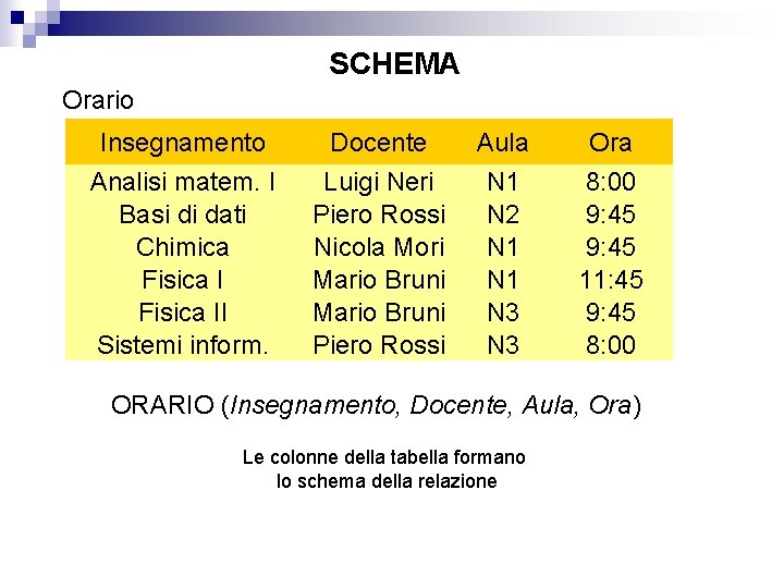 SCHEMA Orario Insegnamento Analisi matem. I Basi di dati Chimica Fisica II Sistemi inform.