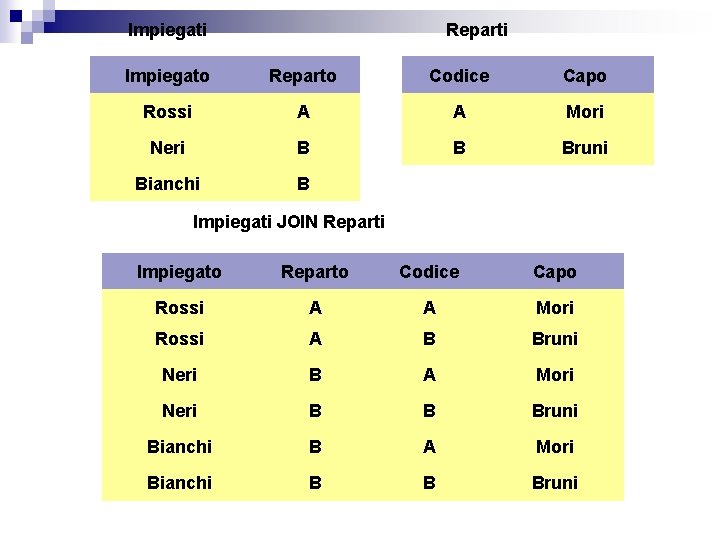 Impiegati Reparti Impiegato Reparto Codice Capo Rossi A A Mori Neri B B Bruni