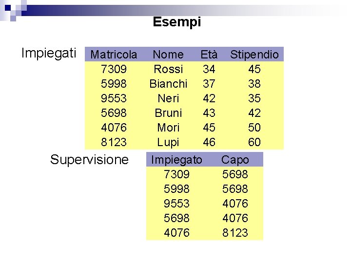 Esempi Impiegati Matricola Nome 7309 Rossi 5998 Bianchi 9553 Neri 5698 Bruni 4076 Mori