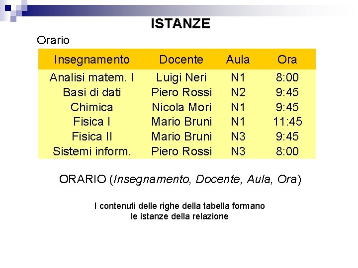 ISTANZE Orario Insegnamento Analisi matem. I Basi di dati Chimica Fisica II Sistemi inform.