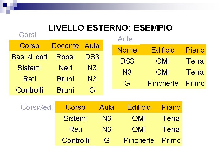 Corsi LIVELLO ESTERNO: ESEMPIO Aule Docente Aula Corso Basi di dati Rossi DS 3