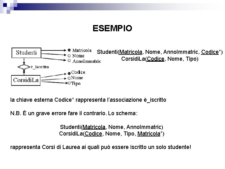 ESEMPIO Studenti(Matricola, Nome, Anno. Immatric, Codice*) Corsidi. La(Codice, Nome, Tipo) la chiave esterna Codice*