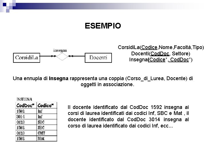 ESEMPIO Corsidi. La(Codice, Nome, Facoltà, Tipo) Docenti(Cod. Doc, Settore) Insegna(Codice*, Cod. Doc*) Una ennupla