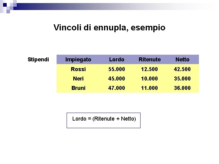 Vincoli di ennupla, esempio Stipendi Impiegato Lordo Ritenute Netto Rossi 55. 000 12. 500