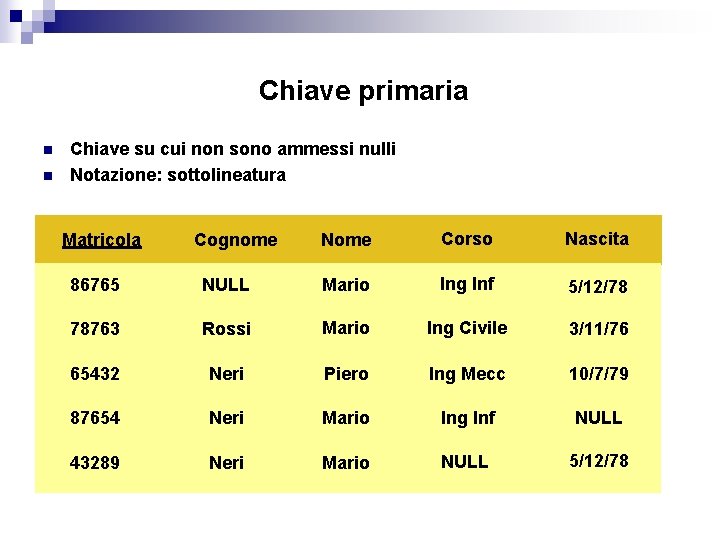  Chiave primaria n n Chiave su cui non sono ammessi nulli Notazione: sottolineatura