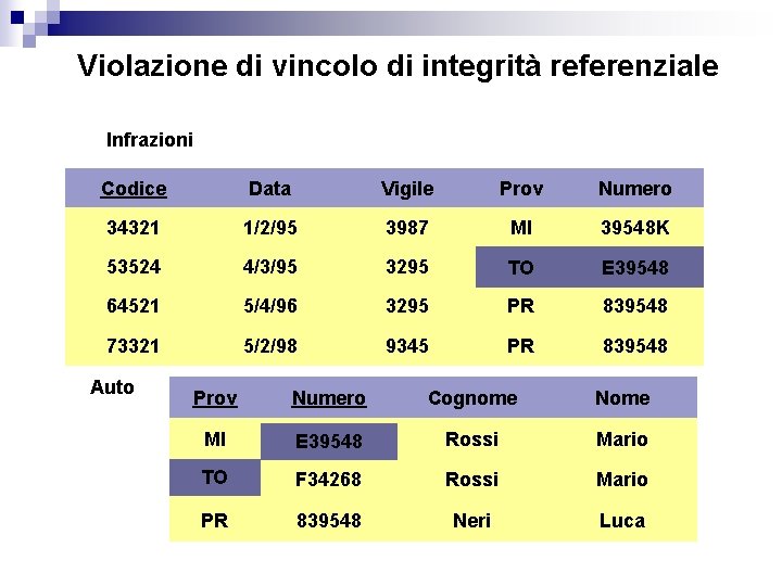 Violazione di vincolo di integrità referenziale Infrazioni Codice Data Vigile Prov Numero 34321 1/2/95