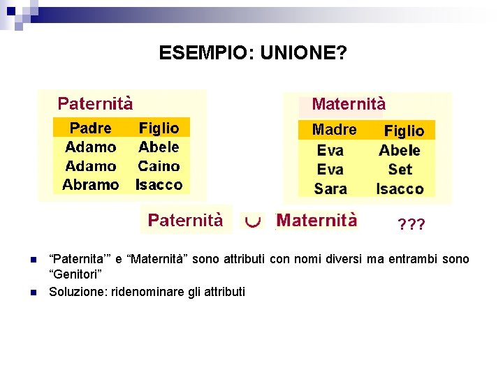 ESEMPIO: UNIONE? Maternità Madre ? ? ? n n “Paternita’” e “Maternità” sono attributi