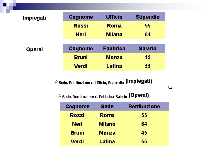 Impiegati Operai Cognome Ufficio Stipendio Rossi Roma 55 Neri Milano 64 Cognome Fabbrica Salario