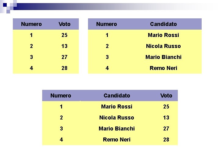 Numero Voto Numero Candidato 1 25 1 Mario Rossi 2 13 2 Nicola Russo